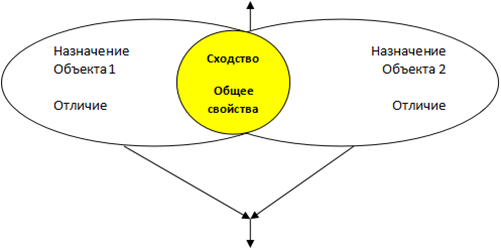 Диаграмма венна схема