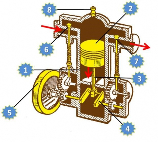 Тепловые двигатели строение