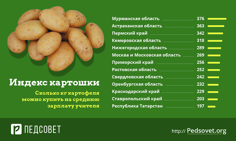 Порция картофеля вес. Килограмм картошки. Картофель, 1 кг. Картофель вес. 1 Кг картошки это сколько штук.