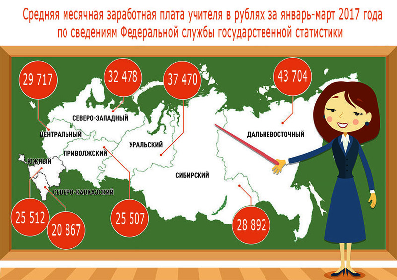 Зп учителя. Заработная плата учителя. Зарплата педагога. Зарплата учителя в России. Средняя заработная плата учителей.