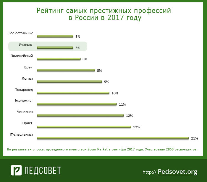 Маленький рейтинг. Престижные профессии. Перечень престижных профессий. Самые интересные и престижные профессии. Востребованные и высокооплачиваемые профессии.