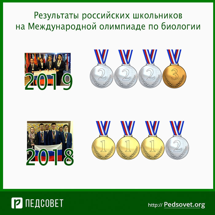результаты российских школьников на международной олимпиаде по биологии