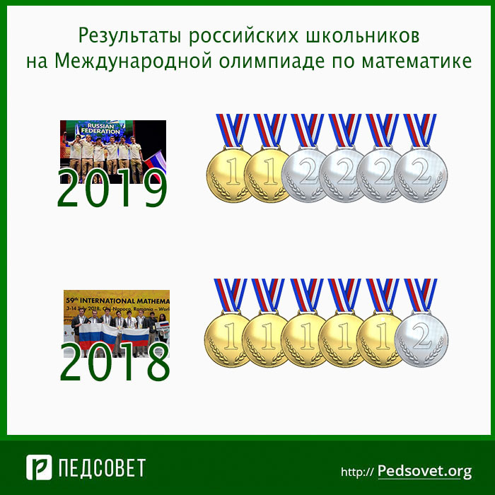 результаты российских школьников на международной олимпиаде по математике