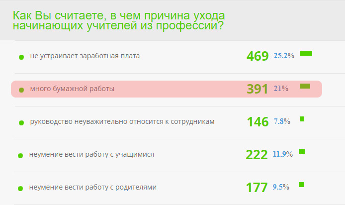 Депутаты пытаются освободить учителей от бумажной работы. Дубль пятый