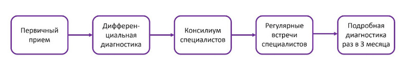 Все этапы работы с ребенком можно представить в виде обобщенной схемы