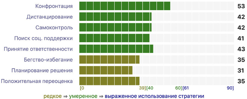 Опросник помогает выявить, какие стратегии человек использует чаще всего