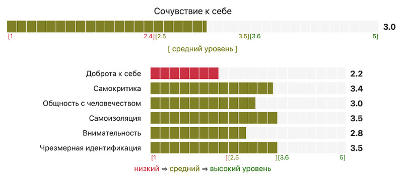 Результаты опросника дают количественную оценку уровня сочувствия к себе и выявляют области, которые требуют внимания