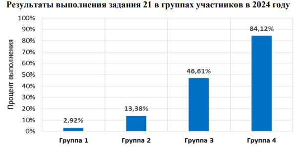 Менее половины школьников из группы 3 — те, кто набрал от 61 до 80 баллов — верно выполнили задание