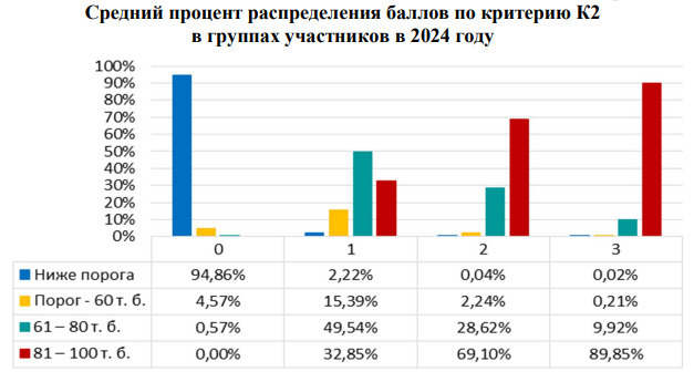 На диаграмме показано, как распределились баллы по критерию К2 по группам участников в 2024 году