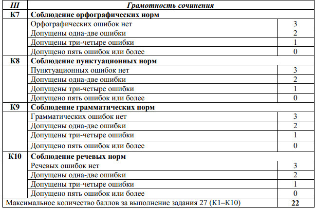 Часть критериев, по которым оценивают сочинение школьников
