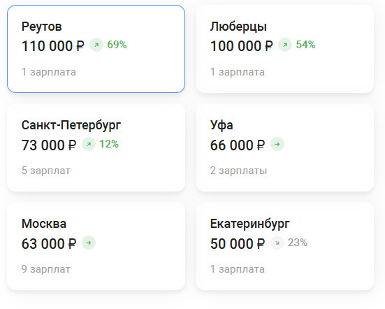 Зарплаты логопеда в России в разных регионах