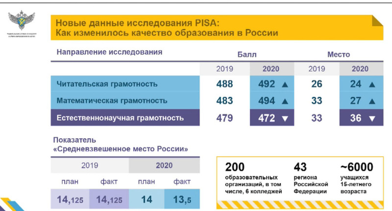 Лучший результат по россии