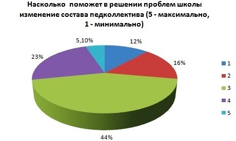 Что нравится в работе учителя