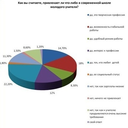 Что нравится в работе учителя