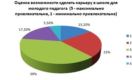 Что нравится в работе учителя