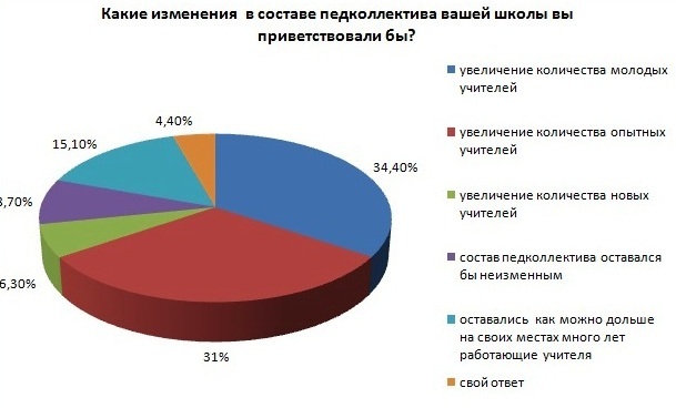 Что нравится в работе учителя