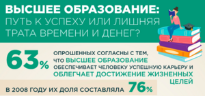Уменьшилось количество россиян, считающих высшее образование необходимым для карьеры