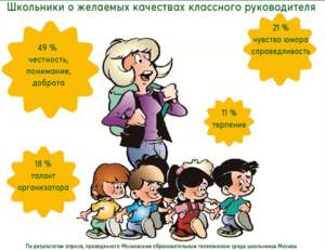 В Москве классные руководители будут получать доплату в 12,5 тысяч рублей