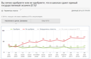 ФОМ: 71 процент россиян считают ЕГЭ менее объективным, чем вступительные экзамены в вузы