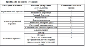 Министерство просвещения готовит повышение квалификации учителей  в формате «стандарт» и «мини»