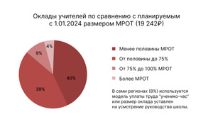 Оклады учителей в 40% регионов РФ оказались вдвое меньше МРОТ
